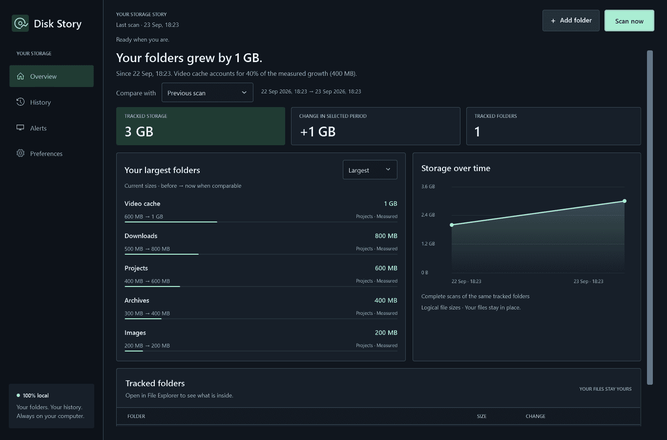 Disk Story overview with example folders, a one-gigabyte increase, before-and-after sizes and a storage timeline.